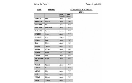 Résultats passage de grades enfants 2021 